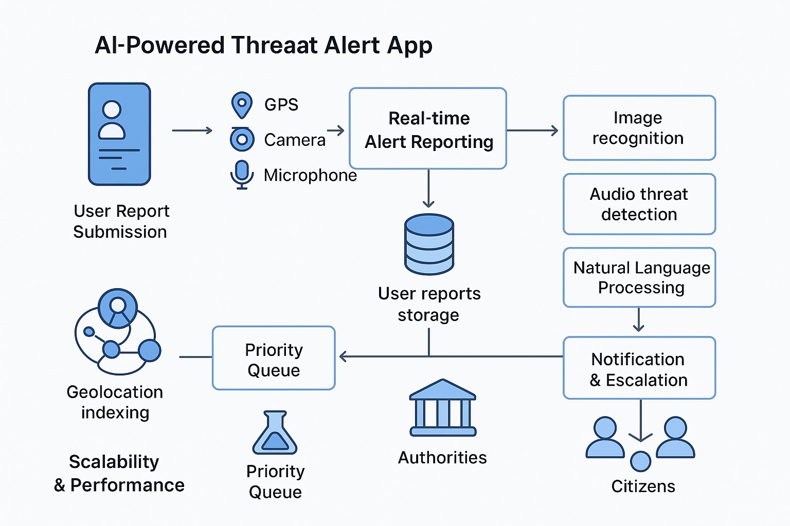 AI Threat Detection System Diagram